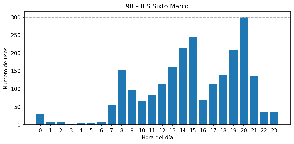 Estación 098 – IES Sixto Marco